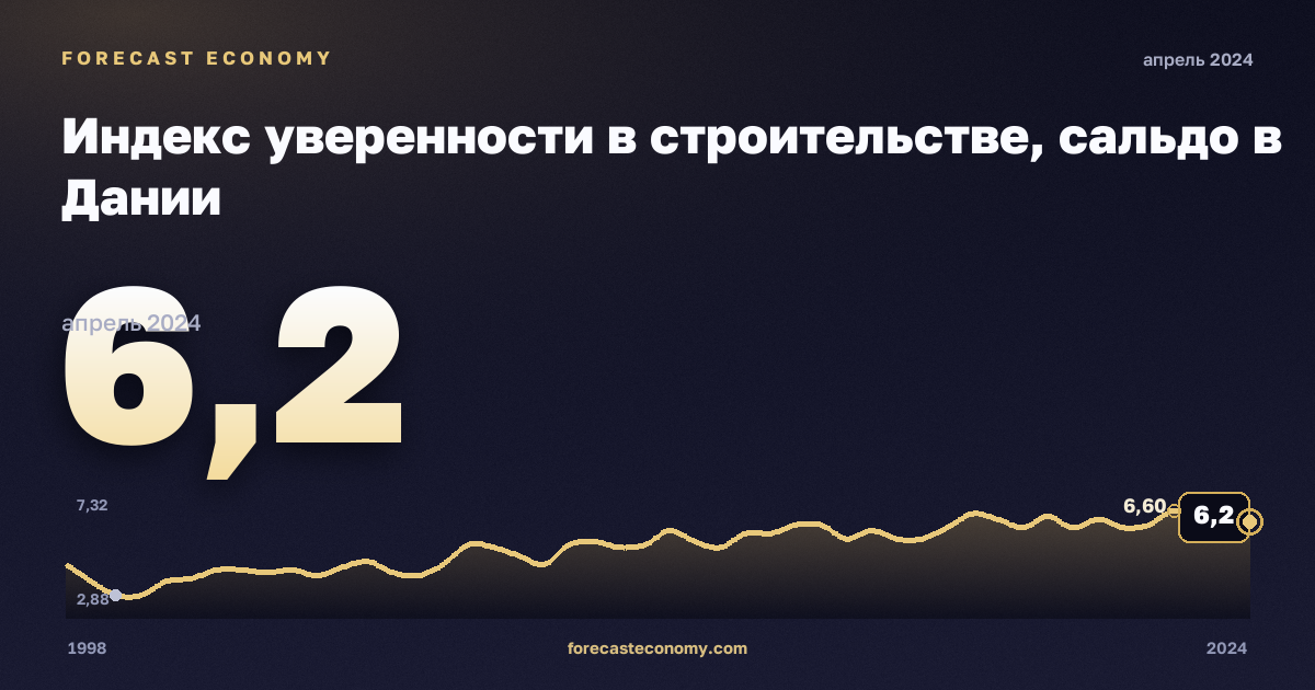 Индекс уверенности в строительстве, сальдо в Дании: график динамики 1998–2024, последнее значение 6,2, источник Евростат
