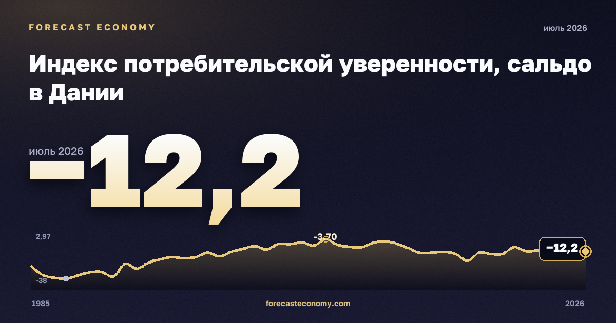 Индекс потребительской уверенности, сальдо в Дании: график динамики 1985–2026, последнее значение −12,2, источник Евростат