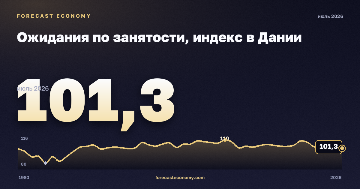 Ожидания по занятости, индекс в Дании: график динамики 1980–2026, последнее значение 101,3, источник Евростат
