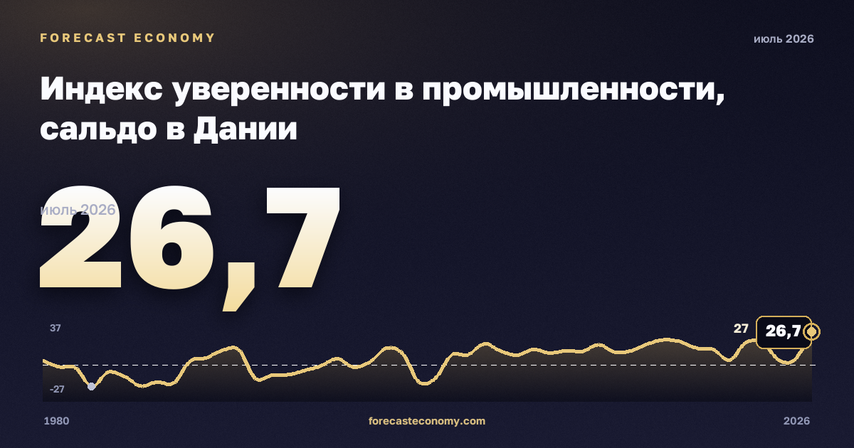 Индекс уверенности в промышленности, сальдо в Дании: график динамики 1980–2026, последнее значение 26,7, источник Евростат
