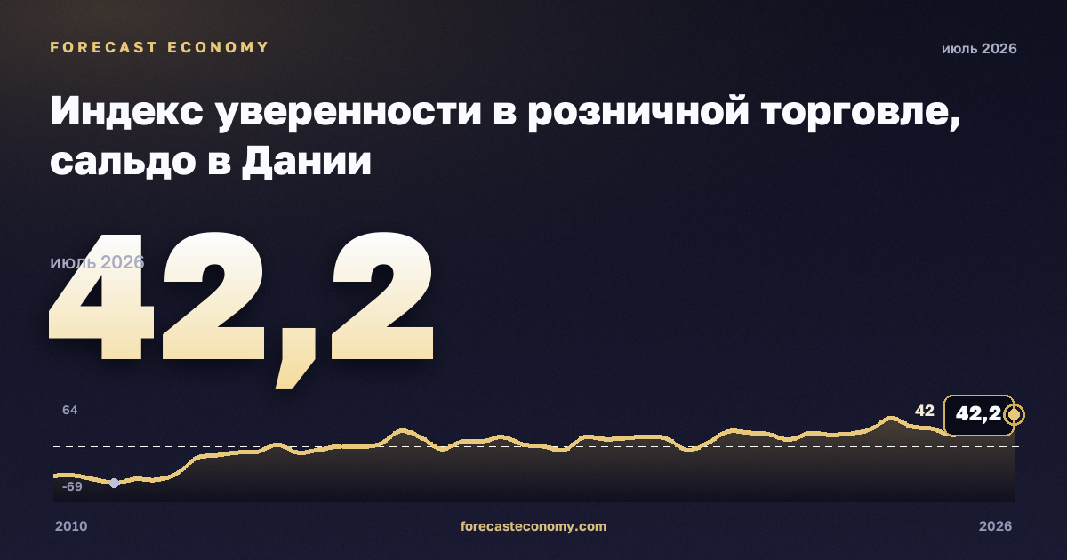 Индекс уверенности в розничной торговле, сальдо в Дании: график динамики 2010–2026, последнее значение 42,2, источник Евростат