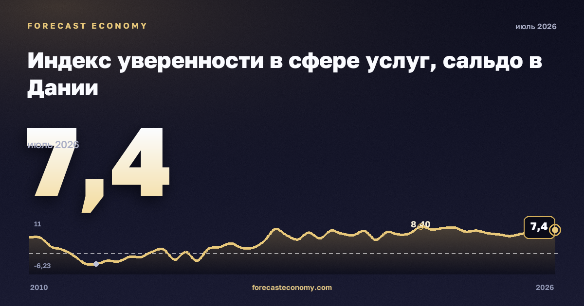 Индекс уверенности в сфере услуг, сальдо в Дании: график динамики 2010–2026, последнее значение 7,4, источник Евростат