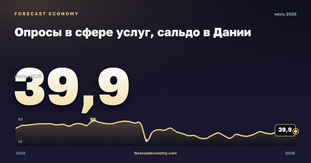 Опросы в сфере услуг, сальдо в Дании: график динамики 2010–2026, последнее значение 39,9, источник Евростат