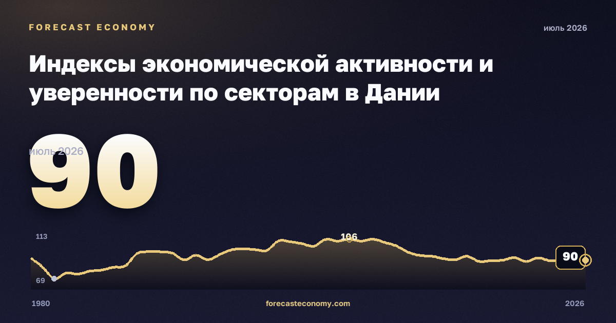 Индексы экономической активности и уверенности по секторам в Дании: график динамики 1980–2026, последнее значение 90, источник Евростат