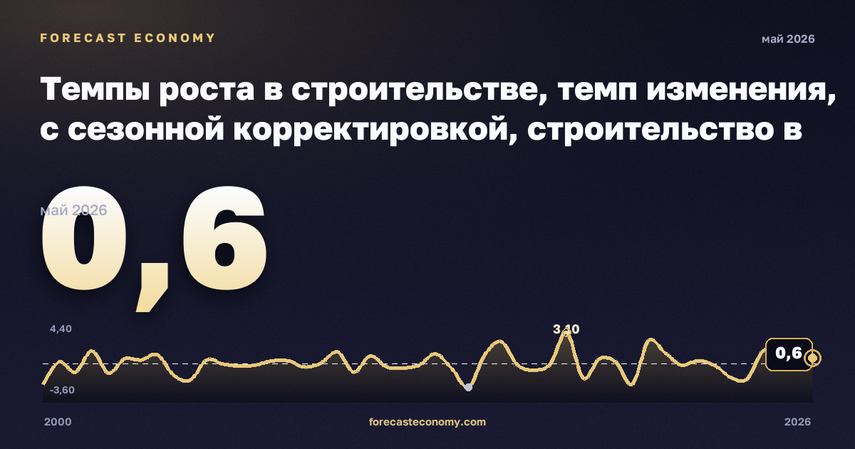 Темпы роста в строительстве, темп изменения, с сезонной корректировкой, строительство в Дании: график динамики 2000–2026, последнее значение 0,6, источник Евростат