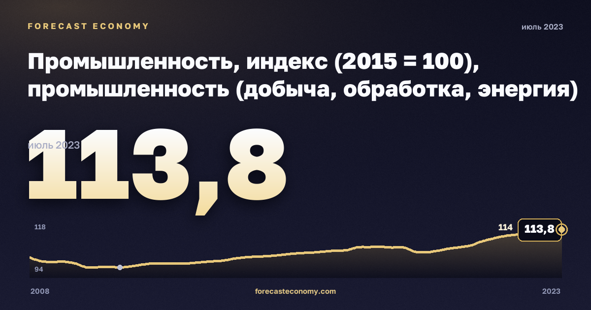 Промышленность, индекс (2015 = 100), промышленность (добыча, обработка, энергия) в Дании: график динамики 2008–2023, последнее значение 113,8, источник Евростат