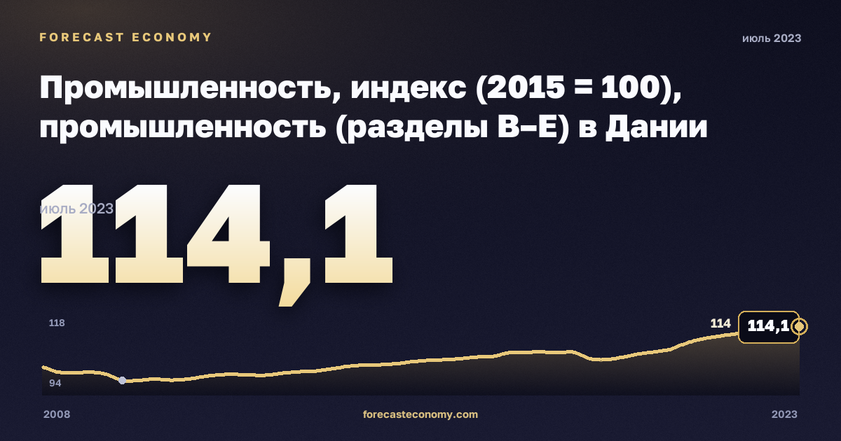 Промышленность, индекс (2015 = 100), промышленность (разделы B–E) в Дании: график динамики 2008–2023, последнее значение 114,1, источник Евростат