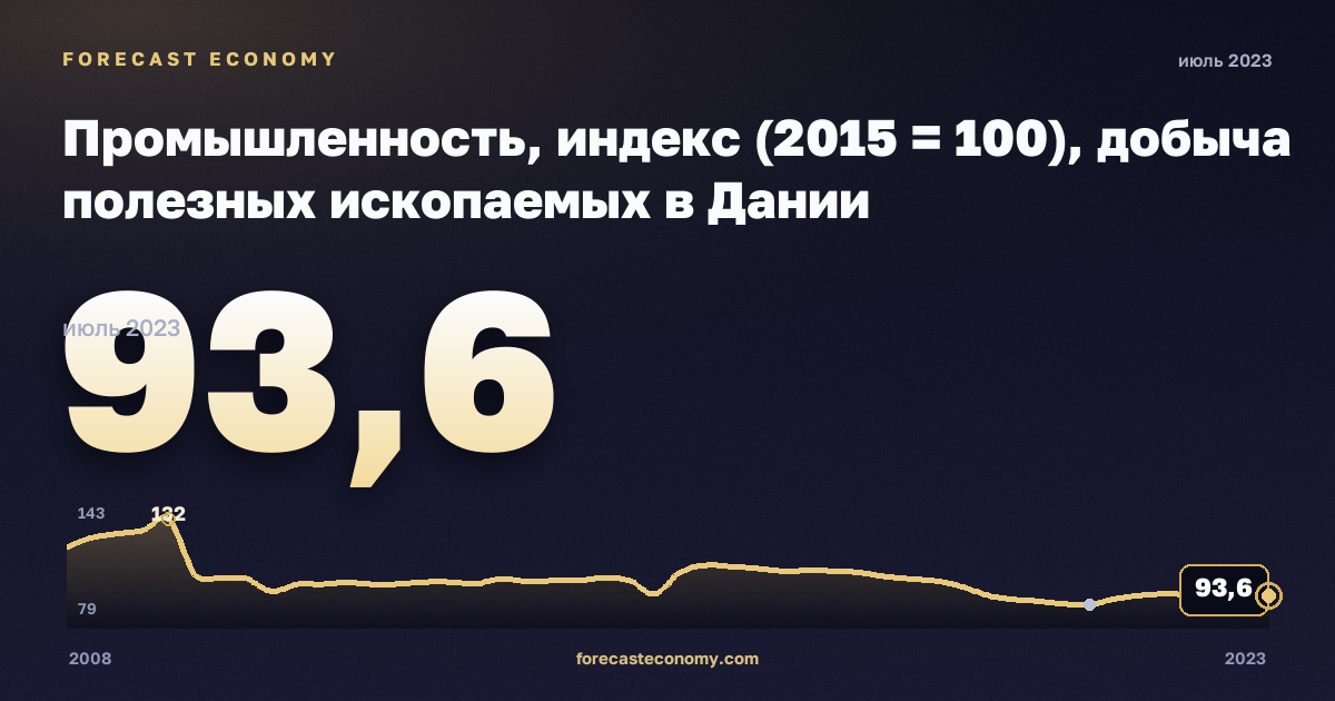Промышленность, индекс (2015 = 100), добыча полезных ископаемых в Дании: график динамики 2008–2023, последнее значение 93,6, источник Евростат