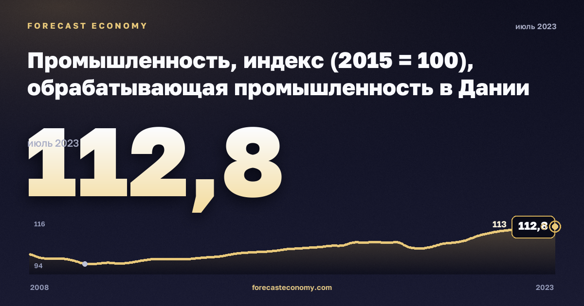 Промышленность, индекс (2015 = 100), обрабатывающая промышленность в Дании: график динамики 2008–2023, последнее значение 112,8, источник Евростат