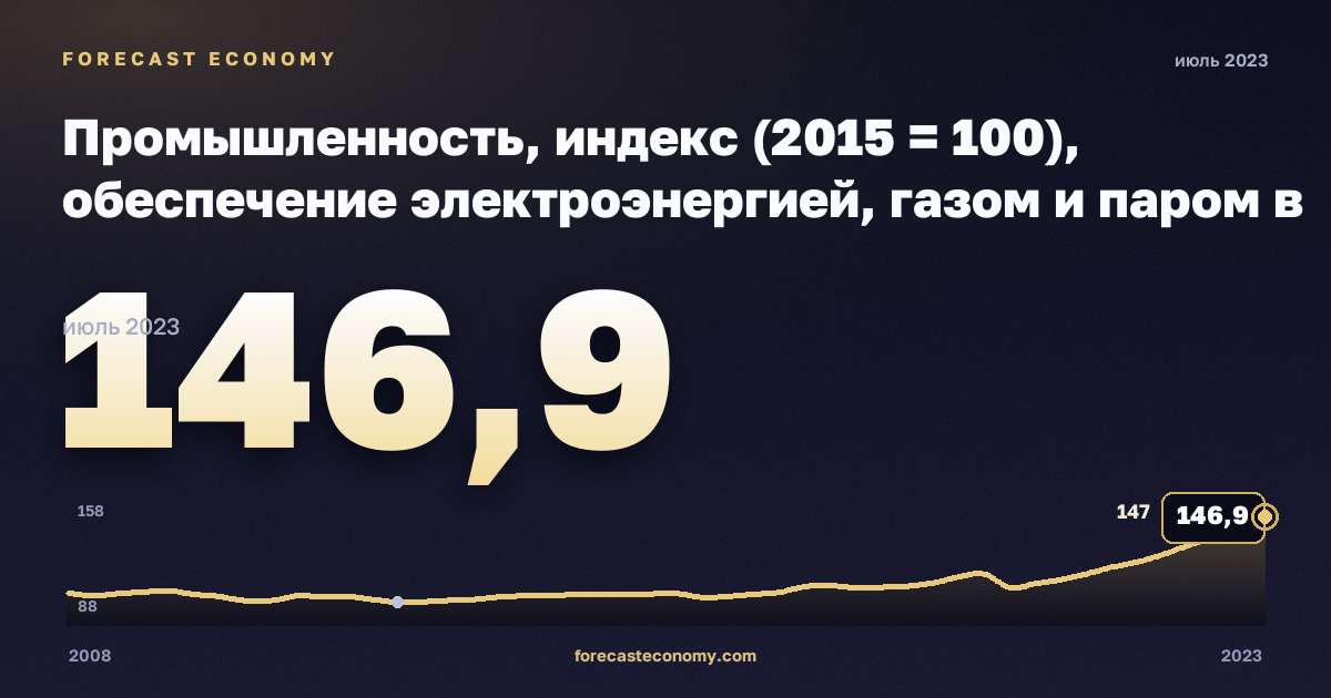 Промышленность, индекс (2015 = 100), обеспечение электроэнергией, газом и паром в Дании: график динамики 2008–2023, последнее значение 146,9, источник Евростат