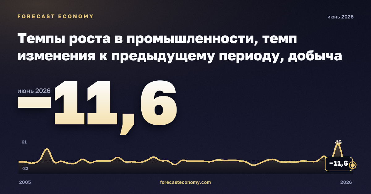 Темпы роста в промышленности, темп изменения к предыдущему периоду, добыча полезных ископаемых в Дании: график динамики 2005–2026, последнее значение −11,6, источник Евростат