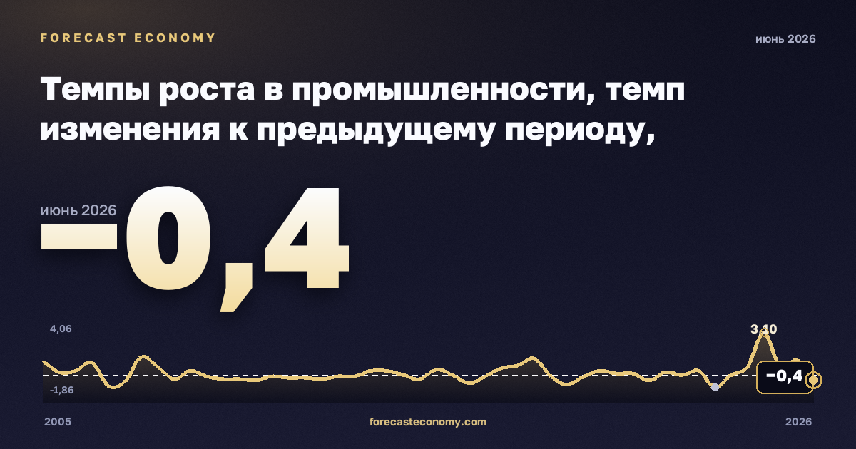 Темпы роста в промышленности, темп изменения к предыдущему периоду, обрабатывающая промышленность в Дании: график динамики 2005–2026, последнее значение −0,4, источник Евростат