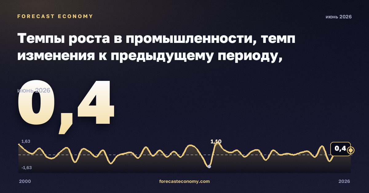 Темпы роста в промышленности, темп изменения к предыдущему периоду, капитальные товары в Дании: график динамики 2000–2026, последнее значение 0,4, источник Евростат