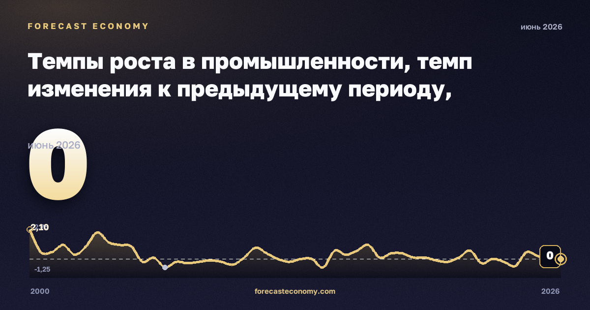 Темпы роста в промышленности, темп изменения к предыдущему периоду, потребительские товары в Дании: график динамики 2000–2026, последнее значение 0, источник Евростат