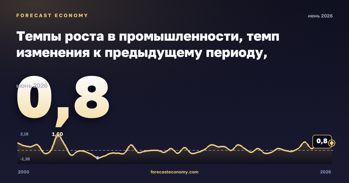 Темпы роста в промышленности, темп изменения к предыдущему периоду, промежуточные товары в Дании: график динамики 2000–2026, последнее значение 0,8, источник Евростат