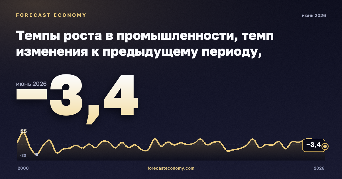 Темпы роста в промышленности, темп изменения к предыдущему периоду, энергетика в Дании: график динамики 2000–2026, последнее значение −3,4, источник Евростат