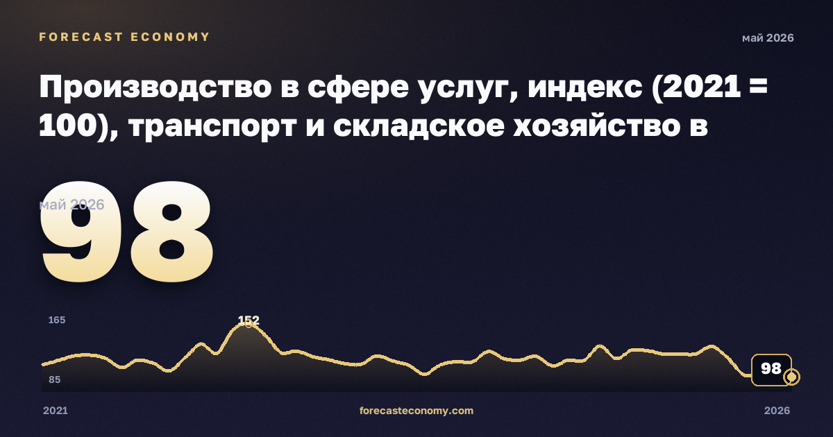 Производство в сфере услуг, индекс (2021 = 100), транспорт и складское хозяйство в Дании: график динамики 2021–2026, последнее значение 98, источник Евростат