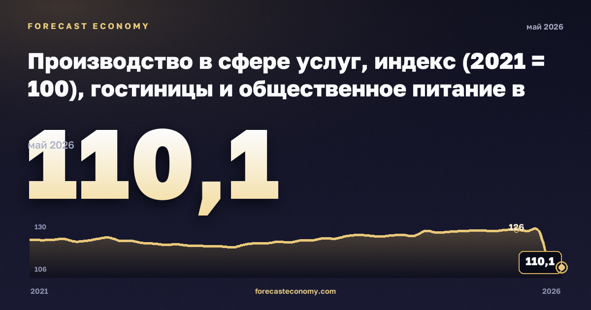 Производство в сфере услуг, индекс (2021 = 100), гостиницы и общественное питание в Дании: график динамики 2021–2026, последнее значение 110,1, источник Евростат