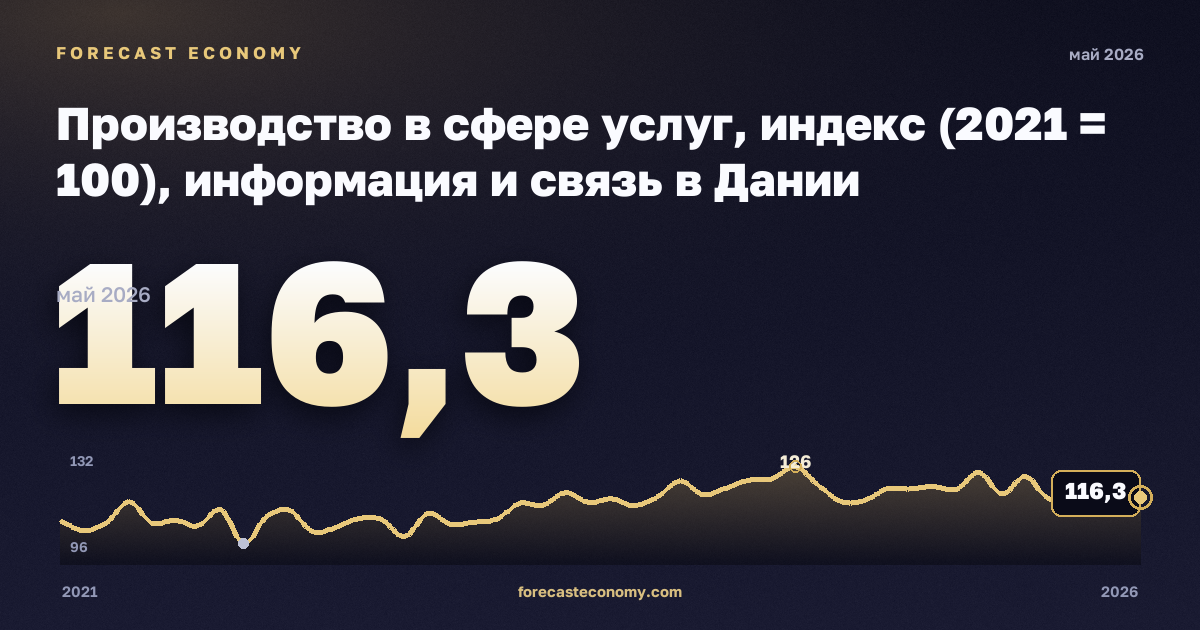 Производство в сфере услуг, индекс (2021 = 100), информация и связь в Дании: график динамики 2021–2026, последнее значение 116,3, источник Евростат