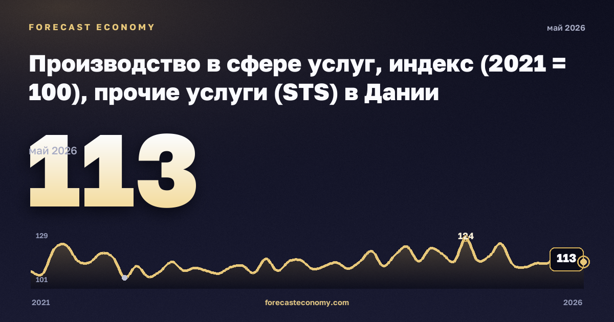 Производство в сфере услуг, индекс (2021 = 100), прочие услуги (STS) в Дании: график динамики 2021–2026, последнее значение 113, источник Евростат