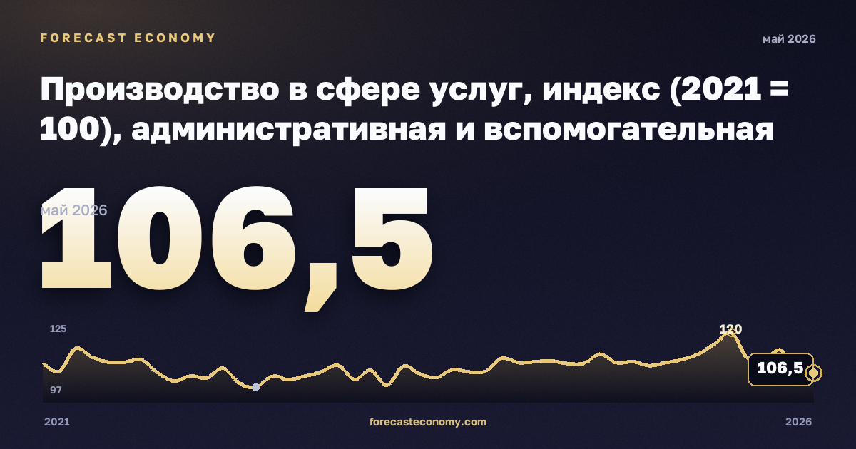 Производство в сфере услуг, индекс (2021 = 100), административная и вспомогательная деятельность в Дании: график динамики 2021–2026, последнее значение 106,5, источник Евростат
