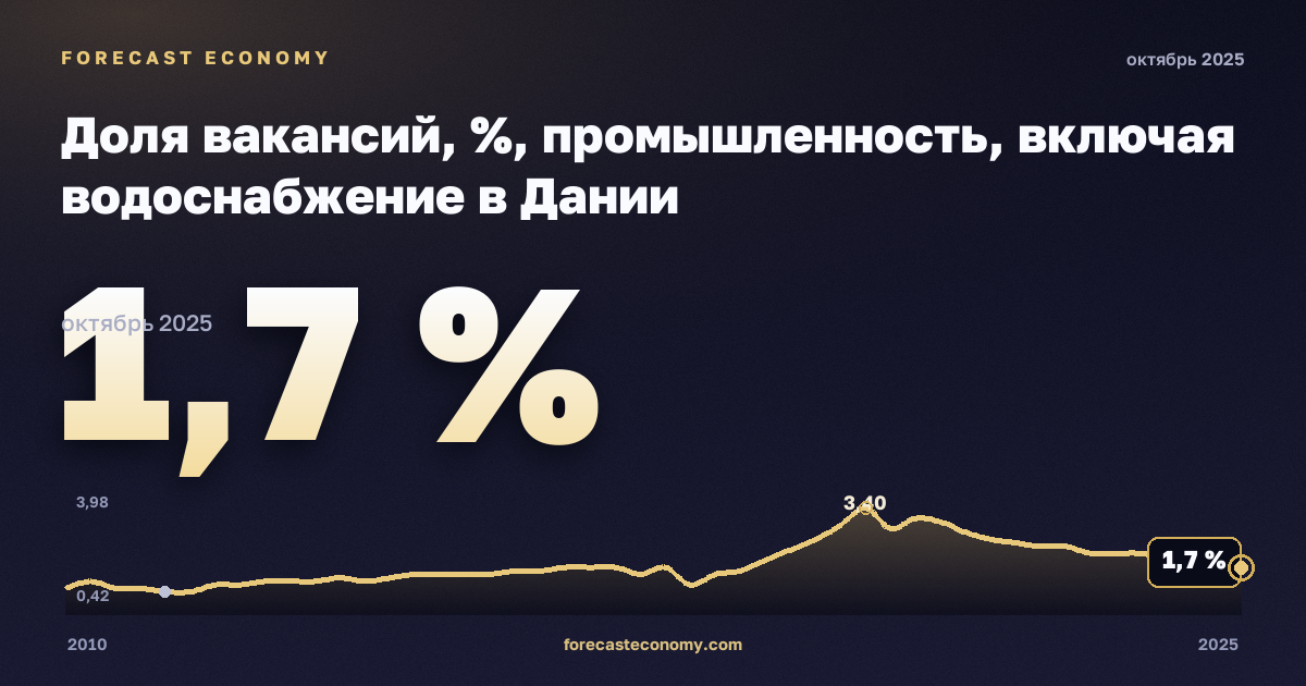 Доля вакансий, %, промышленность, включая водоснабжение в Дании: график динамики 2010–2025, последнее значение 1,7 %, источник Евростат