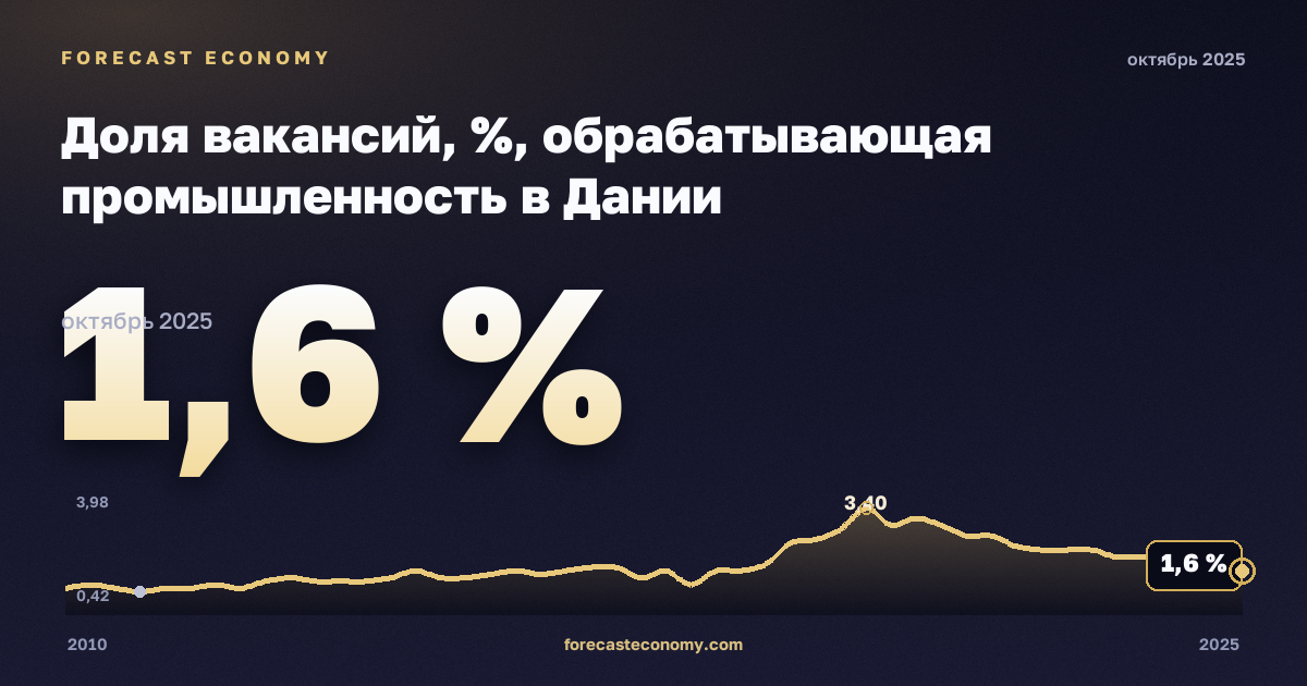 Доля вакансий, %, обрабатывающая промышленность в Дании: график динамики 2010–2025, последнее значение 1,6 %, источник Евростат