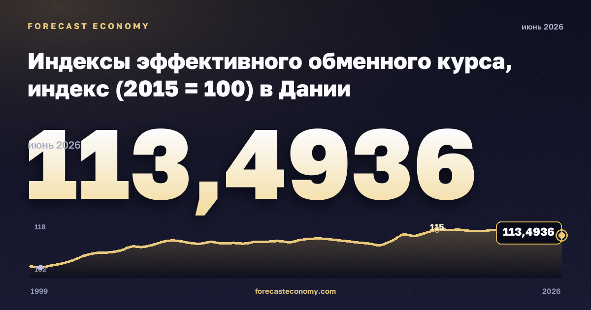 Индексы эффективного обменного курса, индекс (2015 = 100) в Дании: график динамики 1999–2026, последнее значение 113,4936, источник Евростат