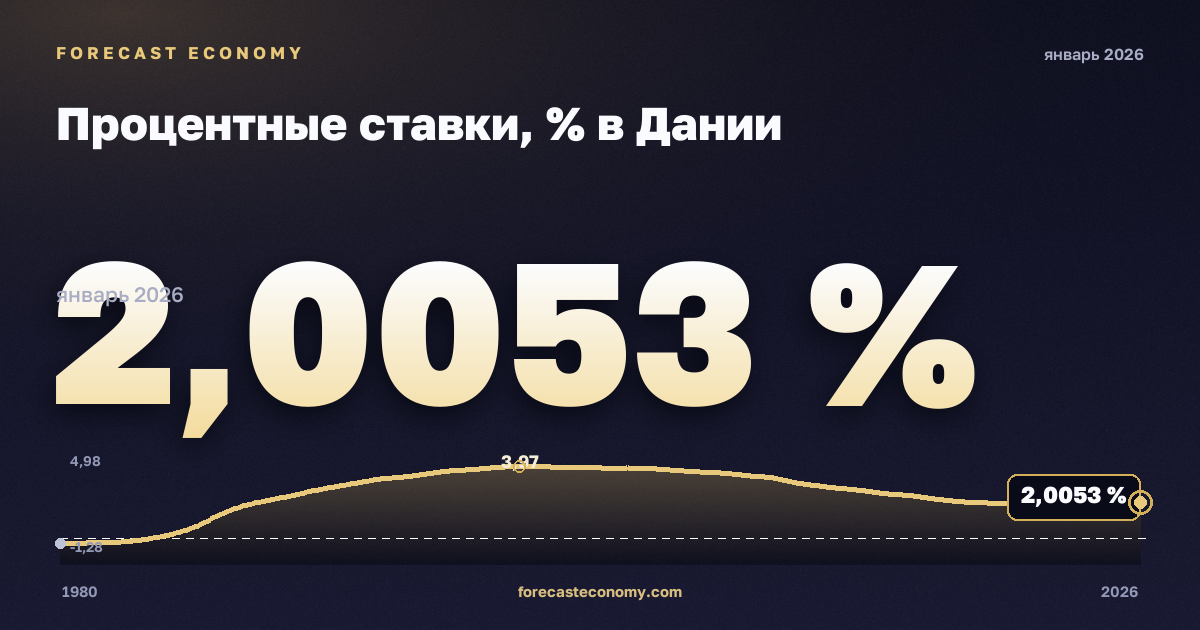 Процентные ставки, % в Дании: график динамики 1980–2026, последнее значение 2,0053 %, источник Евростат