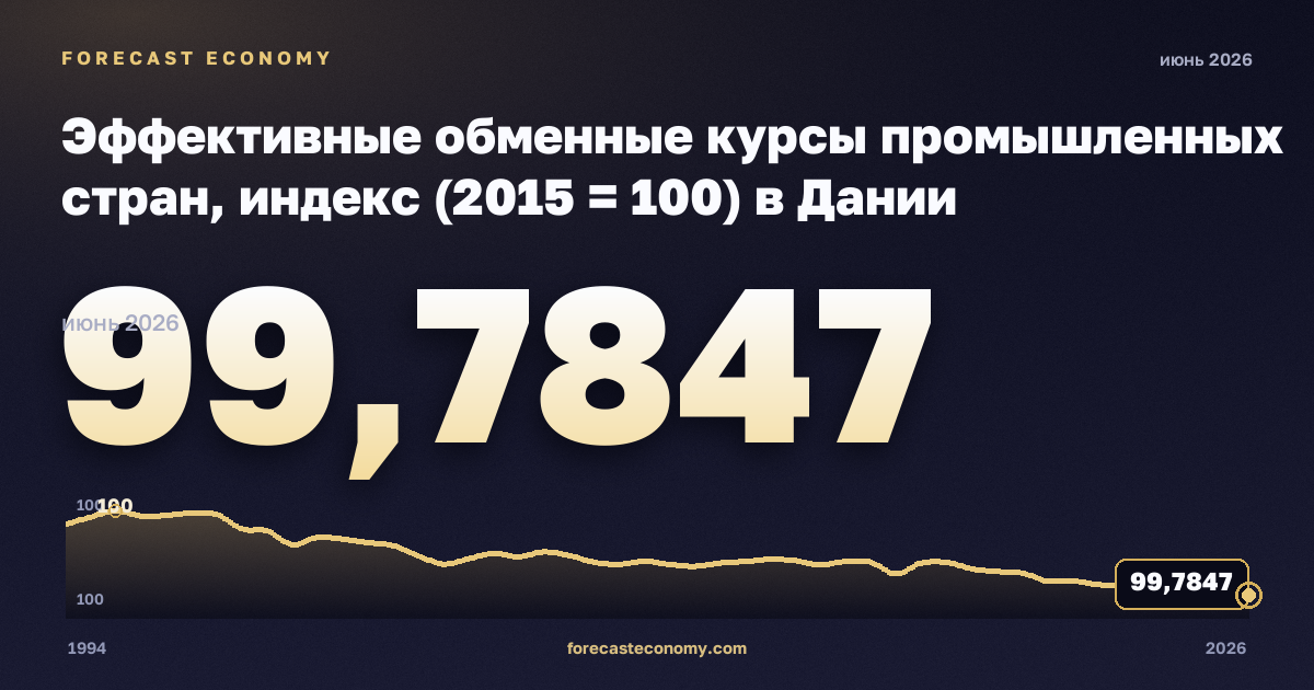 Эффективные обменные курсы промышленных стран, индекс (2015 = 100) в Дании: график динамики 1994–2026, последнее значение 99,7847, источник Евростат
