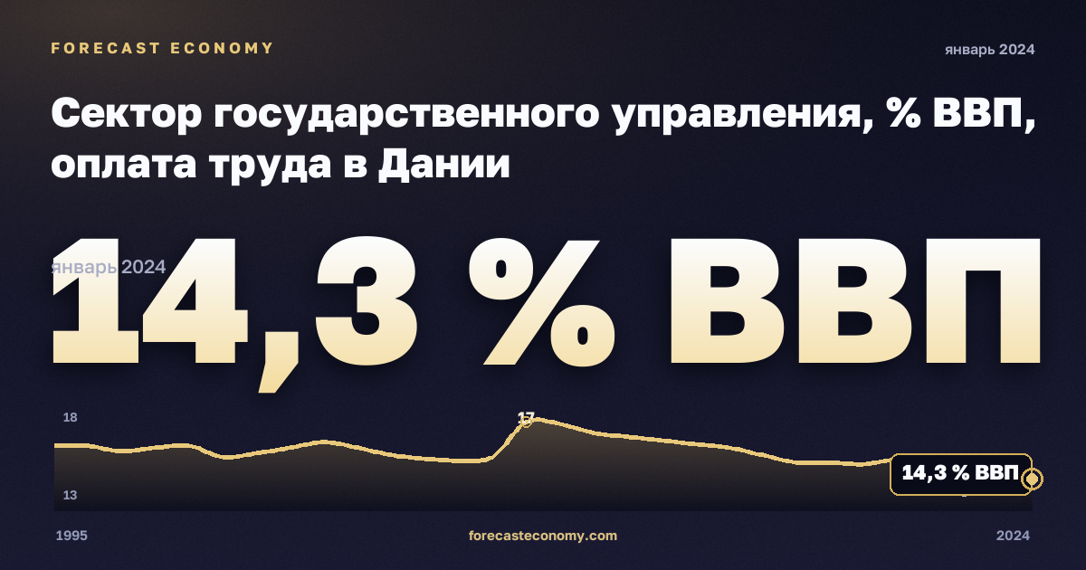 Сектор государственного управления, % ВВП, оплата труда в Дании: график динамики 1995–2024, последнее значение 14,3 % ВВП, источник Евростат