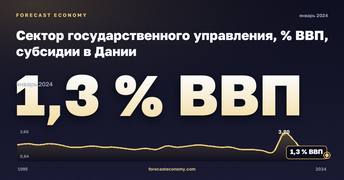 Сектор государственного управления, % ВВП, субсидии в Дании: график динамики 1995–2024, последнее значение 1,3 % ВВП, источник Евростат