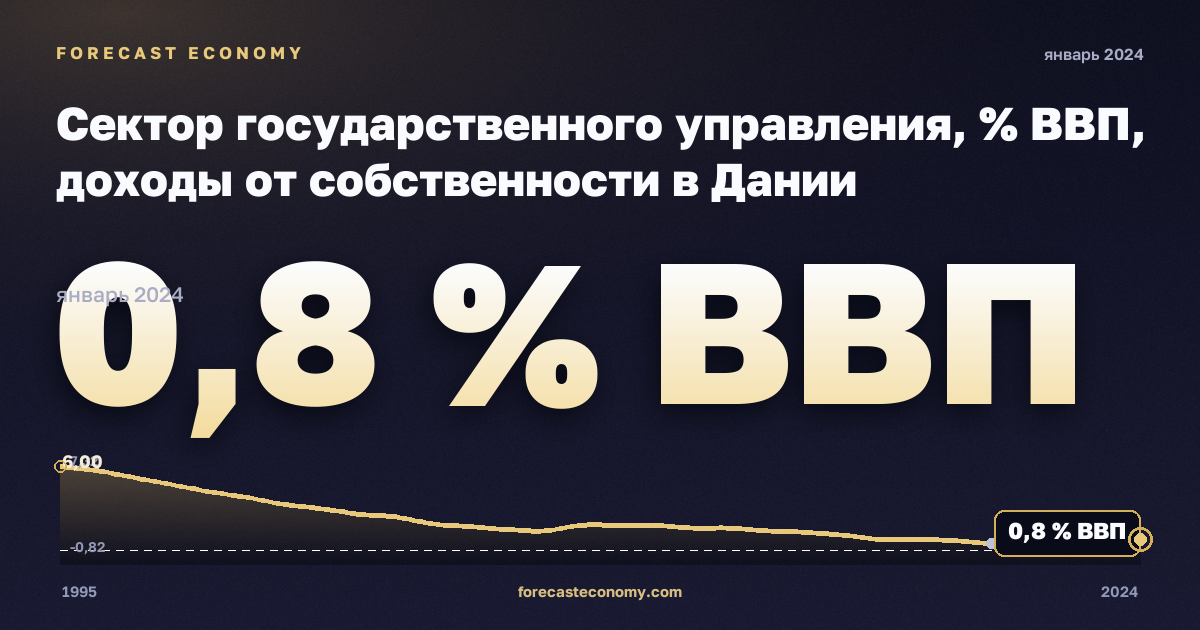Сектор государственного управления, % ВВП, доходы от собственности в Дании: график динамики 1995–2024, последнее значение 0,8 % ВВП, источник Евростат