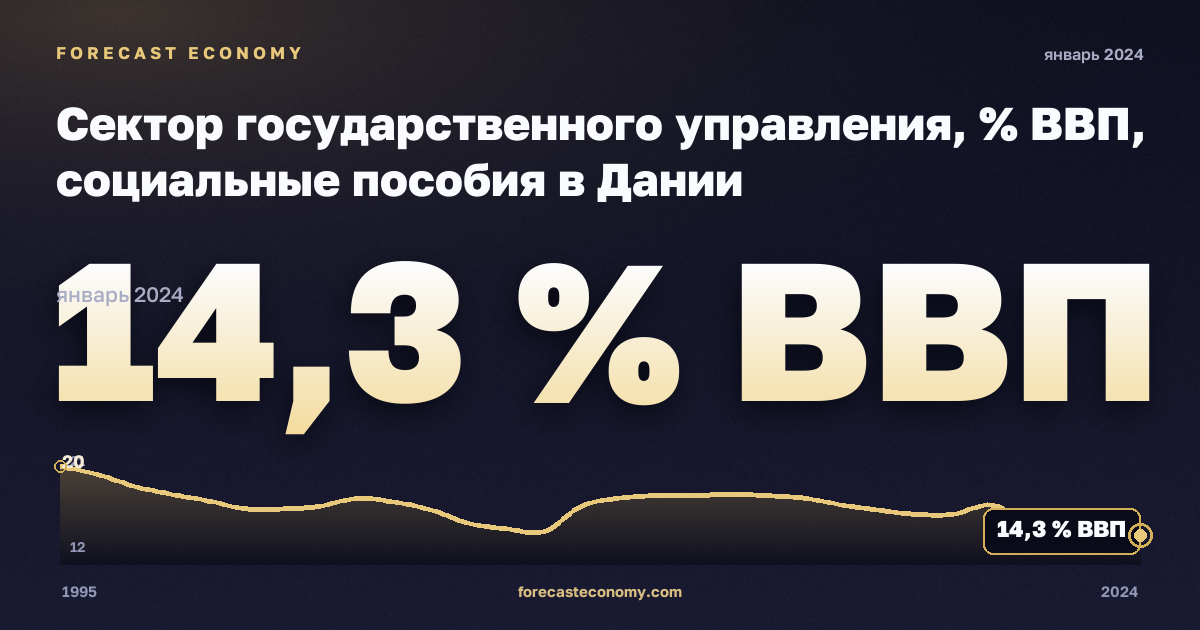 Сектор государственного управления, % ВВП, социальные пособия в Дании: график динамики 1995–2024, последнее значение 14,3 % ВВП, источник Евростат
