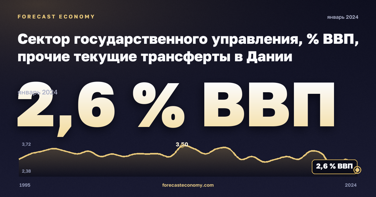 Сектор государственного управления, % ВВП, прочие текущие трансферты в Дании: график динамики 1995–2024, последнее значение 2,6 % ВВП, источник Евростат
