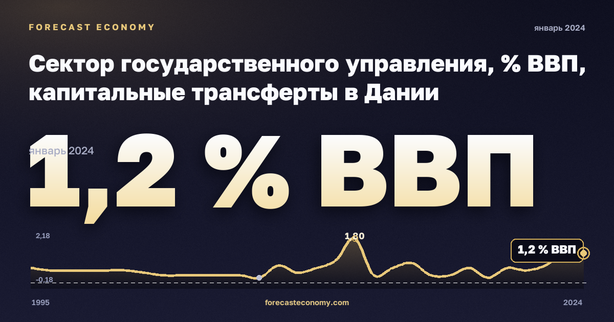 Сектор государственного управления, % ВВП, капитальные трансферты в Дании: график динамики 1995–2024, последнее значение 1,2 % ВВП, источник Евростат
