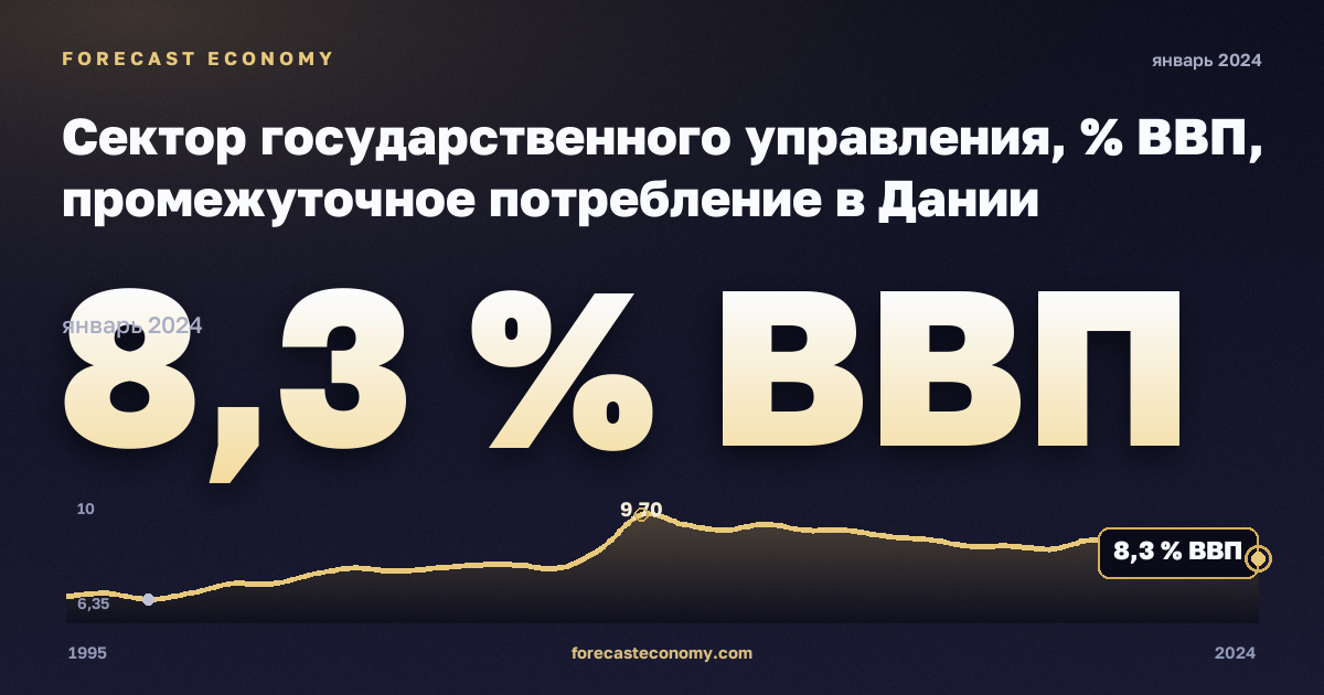Сектор государственного управления, % ВВП, промежуточное потребление в Дании: график динамики 1995–2024, последнее значение 8,3 % ВВП, источник Евростат