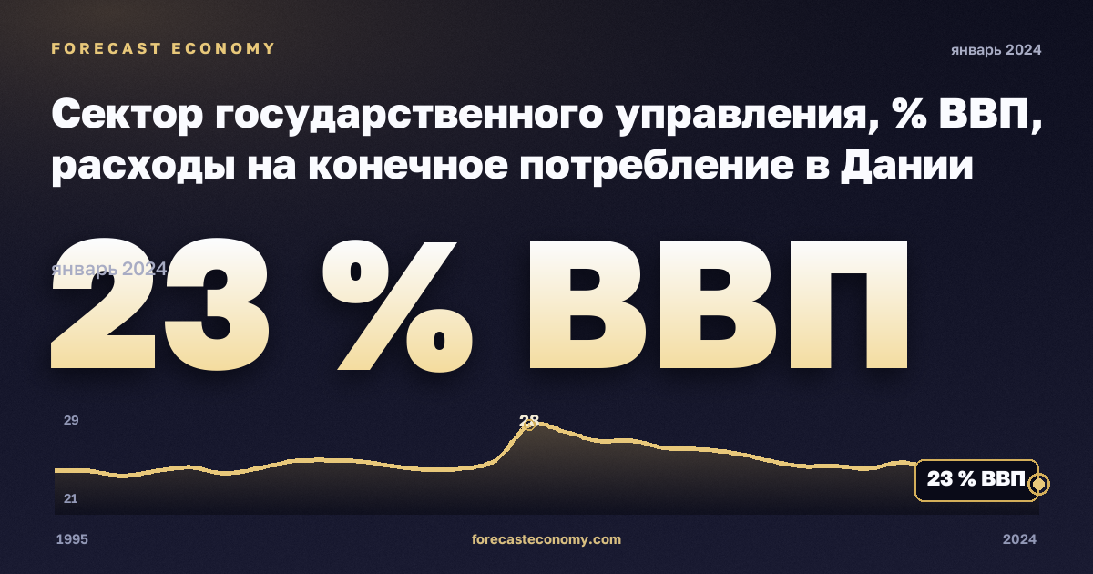 Сектор государственного управления, % ВВП, расходы на конечное потребление в Дании: график динамики 1995–2024, последнее значение 23 % ВВП, источник Евростат