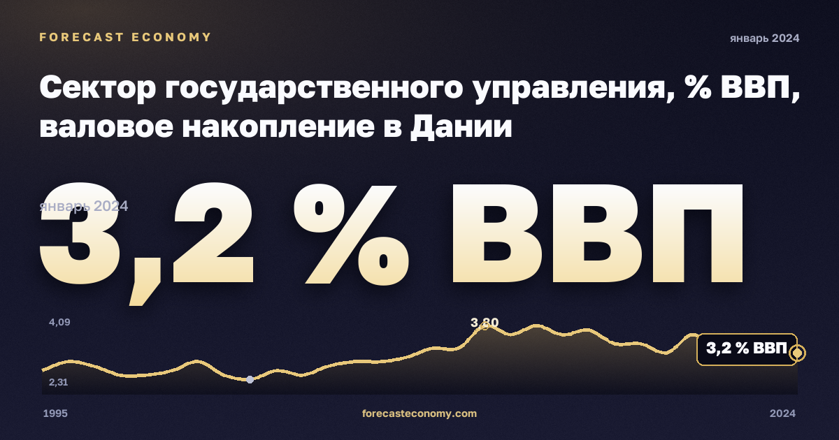 Сектор государственного управления, % ВВП, валовое накопление в Дании: график динамики 1995–2024, последнее значение 3,2 % ВВП, источник Евростат