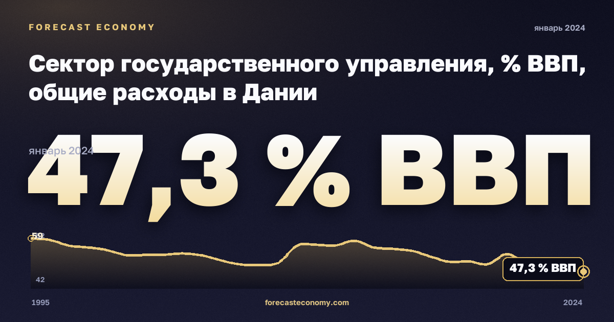 Сектор государственного управления, % ВВП, общие расходы в Дании: график динамики 1995–2024, последнее значение 47,3 % ВВП, источник Евростат