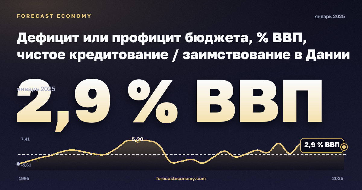 Дефицит или профицит бюджета, % ВВП, чистое кредитование / заимствование в Дании: график динамики 1995–2025, последнее значение 2,9 % ВВП, источник Евростат
