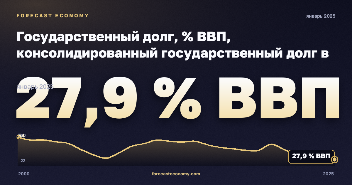 Государственный долг, % ВВП, консолидированный государственный долг в Дании: график динамики 2000–2025, последнее значение 27,9 % ВВП, источник Евростат