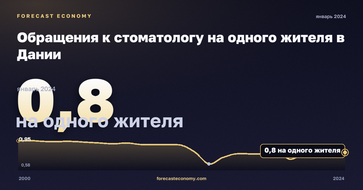 Обращения к стоматологу на одного жителя в Дании: график динамики 2000–2024, последнее значение 0,8 на одного жителя, источник Евростат