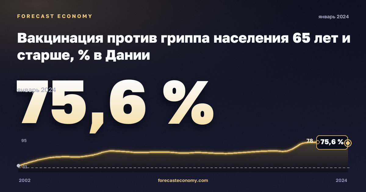 Вакцинация против гриппа населения 65 лет и старше, % в Дании: график динамики 2002–2024, последнее значение 75,6 %, источник Евростат