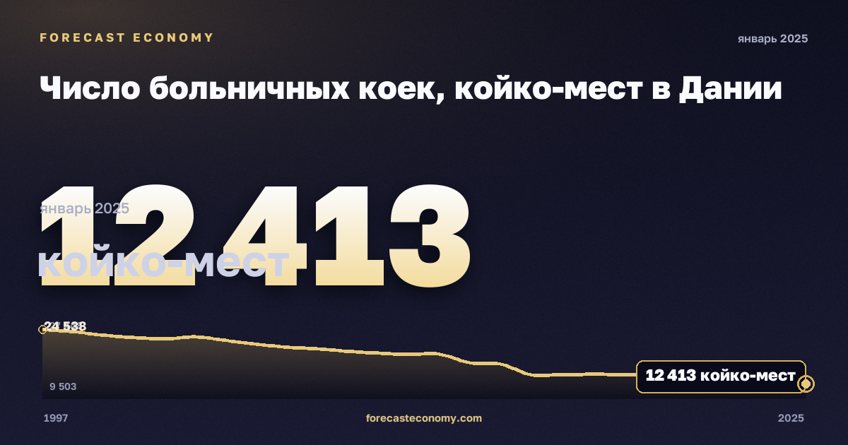 Число больничных коек, койко-мест в Дании: график динамики 1997–2025, последнее значение 12 413 койко-мест, источник Евростат
