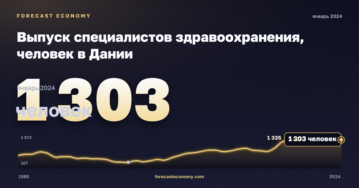 Выпуск специалистов здравоохранения, человек в Дании: график динамики 1980–2024, последнее значение 1 303 человек, источник Евростат