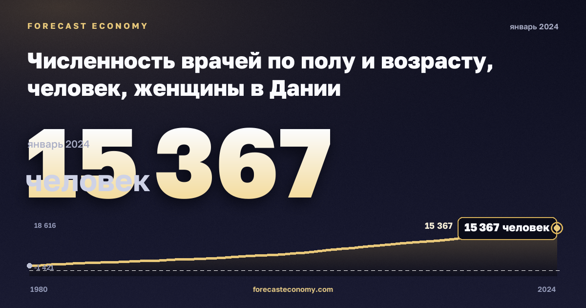 Численность врачей по полу и возрасту, человек, женщины в Дании: график динамики 1980–2024, последнее значение 15 367 человек, источник Евростат
