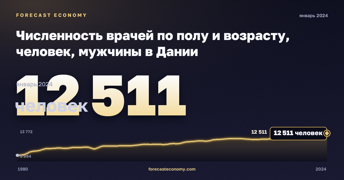 Численность врачей по полу и возрасту, человек, мужчины в Дании: график динамики 1980–2024, последнее значение 12 511 человек, источник Евростат