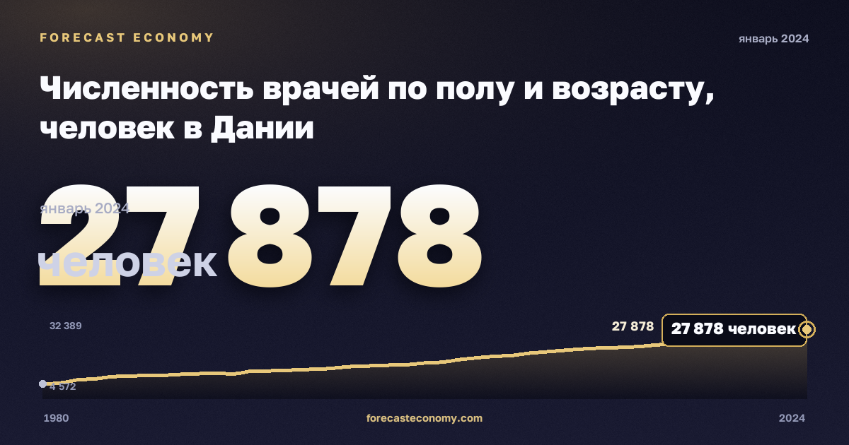 Численность врачей по полу и возрасту, человек в Дании: график динамики 1980–2024, последнее значение 27 878 человек, источник Евростат