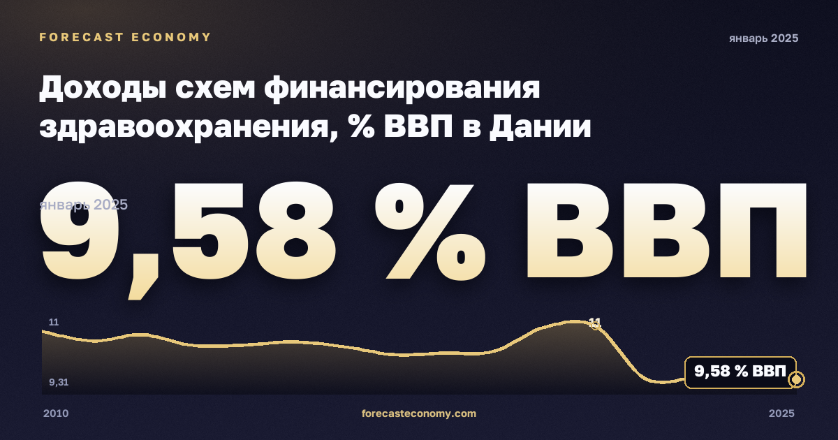 Доходы схем финансирования здравоохранения, % ВВП в Дании: график динамики 2010–2025, последнее значение 9,58 % ВВП, источник Евростат